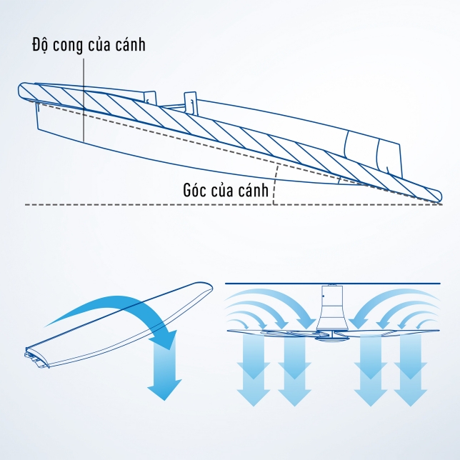 Luồng gió êm ái và mạnh mẽ - Thiết kế cánh 3D