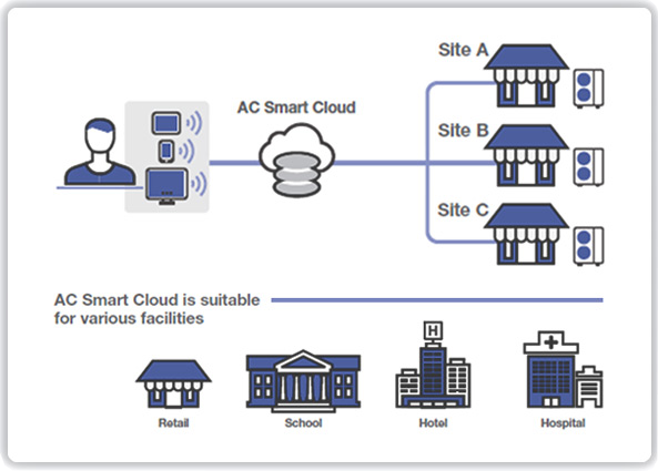 What Is AC Smart Cloud